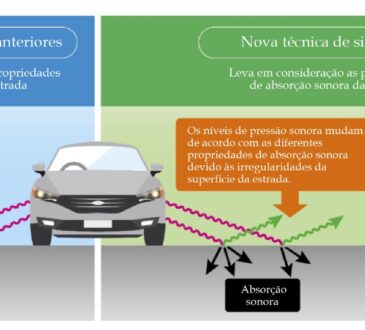 Sumitomo Rubber Industries desenvolve nova técnica para prever ruído de pneus com alta precisão