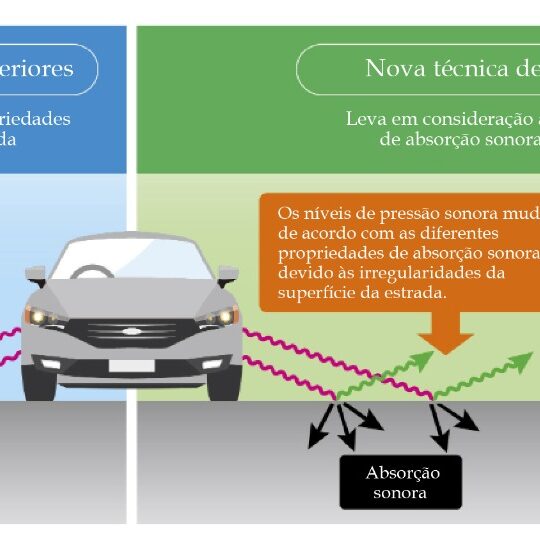 Sumitomo Rubber Industries desenvolve nova técnica para prever ruído de pneus com alta precisão