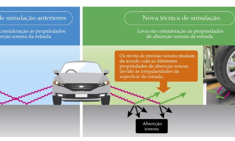 Sumitomo Rubber Industries desenvolve nova técnica para prever ruído de pneus com alta precisão