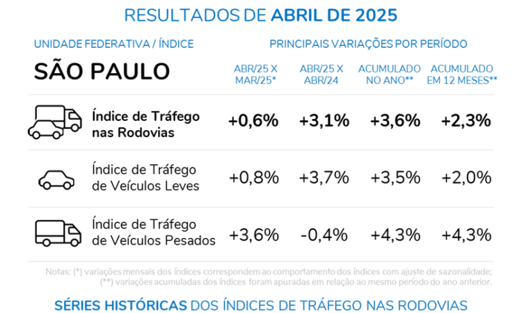 Tráfego nas rodovias paulistas cresce 0,6% entre março e abril de 2025