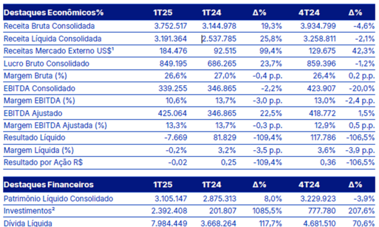 Randoncorp fecha primeiro trimestre de 2025 com crescimento da receita líquida consolidada impulsionado pelo mercado de reposição