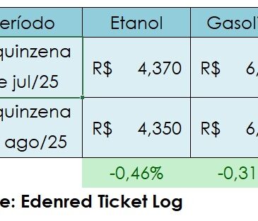 Gasolina recua 0,31% no início de agosto após nova proporção de etanol entrar em vigor, afirma Edenred Ticket Log