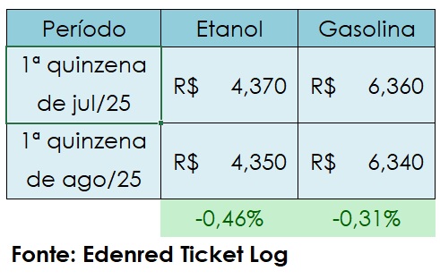 Gasolina recua 0,31% no início de agosto após nova proporção de etanol entrar em vigor, afirma Edenred Ticket Log