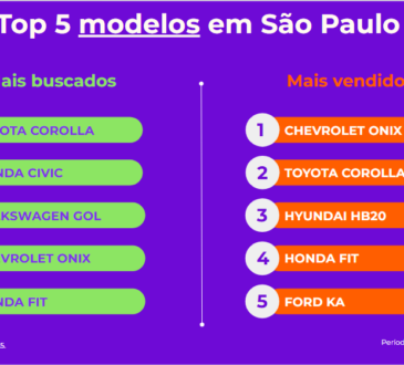 Chevrolet Onix é o carro mais vendido em São Paulo por meio da OLX